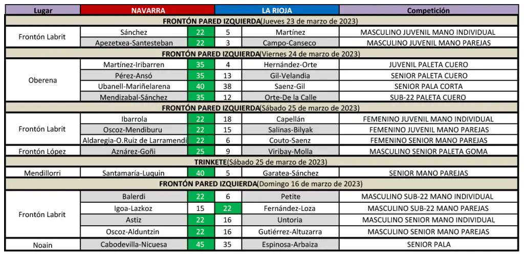 Resultados partidos GRABNI entre Navarra y La Rioja